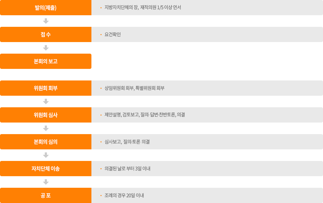 01. 발의(제출) - 지방자치단체의 장, 재적의원 1/5 이상 연서
                        	02. 접수 - 요건확인 
                            03. 본회의 보고
                            04. 위원회 회부 - 상임위원회 회부, 특별위원회 회부
                            05. 위원회 심사 - 제안설명, 검토보고, 질의·답변·찬반토론, 의결
                            06. 본회의 심의 - 심사보고, 질의·토론  의결
                            07. 자치단체 이송 - 의결된 날로 부터 3일 이내
                            08. 공포 - 조례의 경우 20일 이내