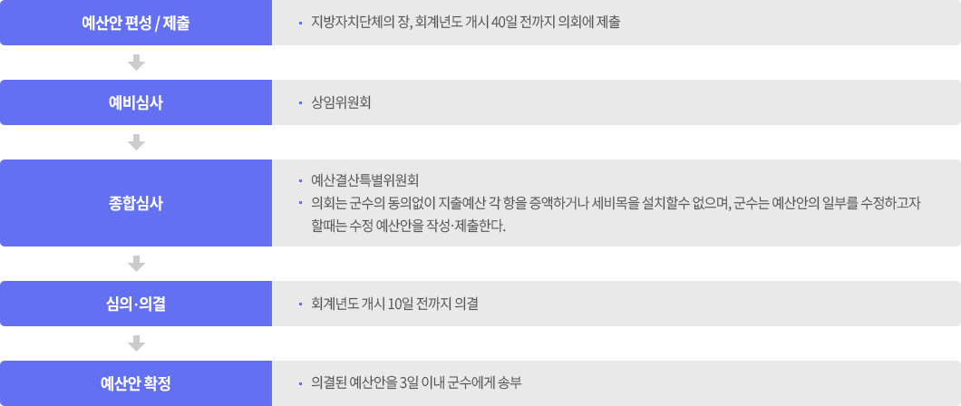 01. 예산안 편성 / 제출 - 지방자치단체의 장, 회계년도 개시 40일 전까지 의회에 제출
                        	02. 예비심사 - 상임위원회 
                            03. 종합심사 - 가. 예산결산특별위원회
                            			   나. 의회는 군수의 동의없이 지출예산 각 항을 증액하거나 세비목을 설치할수 없으며, 군수는 예산안의 일부를 수정하고자 할때는 수정 예산안을 작성·제출한다.
                            04. 심의·의결-  회계년도 개시 10일 전까지 의결
                            05. 예산안 확정 - 의결된 예산안을 3일 이내 군수에게 송부