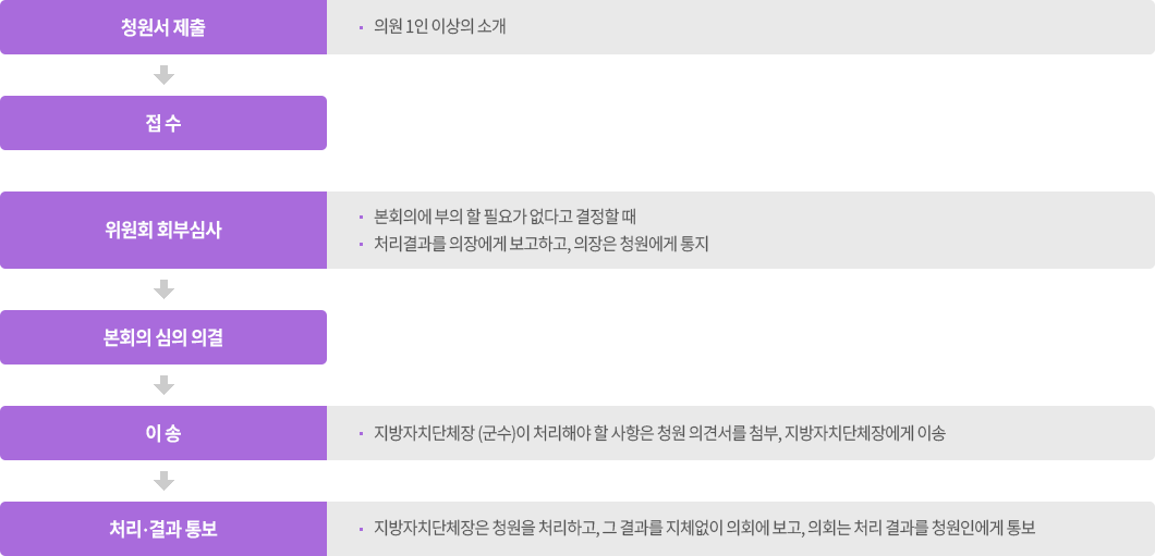 01. 청원서제출 - 의원 1인 이상의 소개
                        	02. 접수
                            03. 위원회 회부심사 - 본회의에 부의 할 필요가 없다고 결정할 때 처리결과를 의장에게 보고하고, 의장은 청원에게 통지 
                            04. 본회의 심의 의결
                            05. 이송 - 지방자치단체장 (군수)이 처리해야 할 사항은 청원 의견서를 첨부, 지방자치단체장에게 이송
                            06. 처리·결과 통보 - 지방자치단체장은 청원을 처리하고, 그 결과를 지체없이 의회에 보고, 의회는 처리 결과를 청원인에게 통보