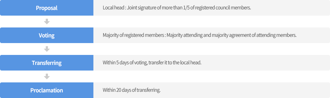 1. Proposal - Local head : Joint signature of more than 1/5 of registered council members.
                        	2. Voting - Majority of registered members : Majority attending and majority agreement of attending members.
                            3. Transferring - Within 5 days of voting, transfer it to the local head.
                            4. Proclamation - Within 20 days of transferring.