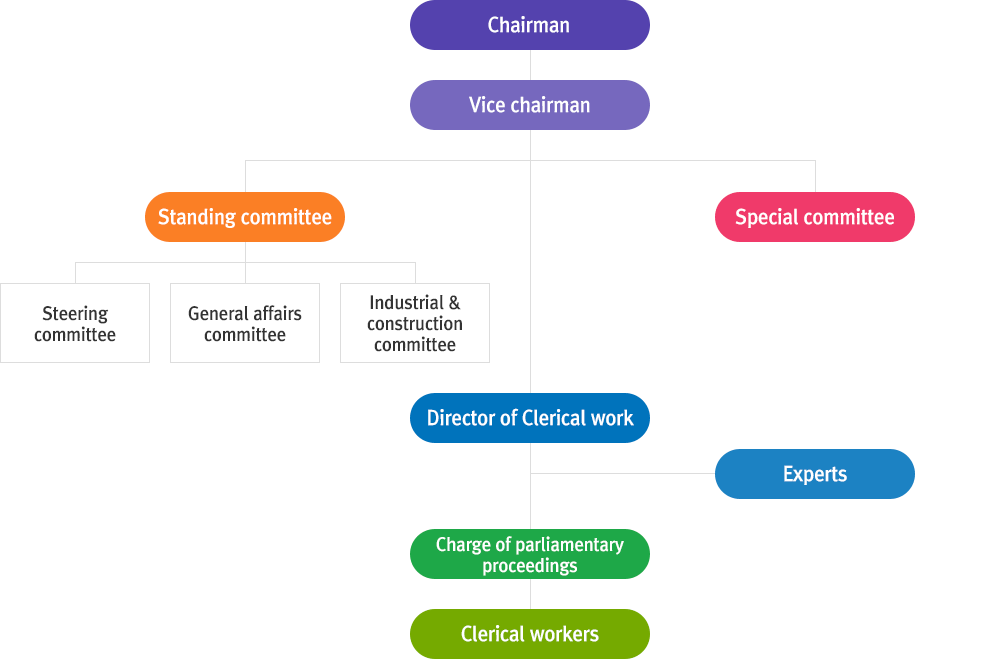 1. Chairperson
                            	2. Vice chairperson
                                3. Standing committee - Steering committee, General affair scommittee, Industrial & construction committee 
                                4. Special committee
                                5. Director of Clerical work
                                6. Experts
                                7. Charge of parliamentary proceedings
                                8. Clerical workers
