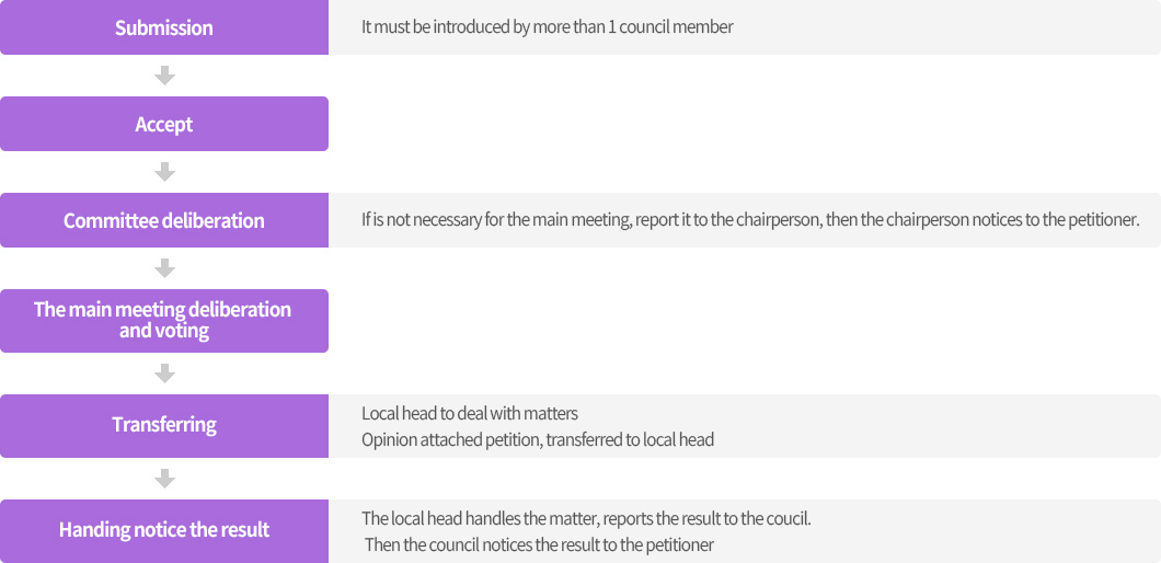 1. Submission - It must be introduced by more than 1 council member
                       	   2. Accept
                           3. Committee deliberation - If is not necessary for the main meeting, report it to the chairperson, then the chairperson notices to the petitioner.
                           4. The main meeting deliberation and voting 
                           5. Transferring - a. Local head to deal with matters
                           				     b. Opinion attached petition, transferred to local head
                           6. Handing notice the result - The local head handles the matter, reports the result to the coucil. Then the council notices the result to the petitioner